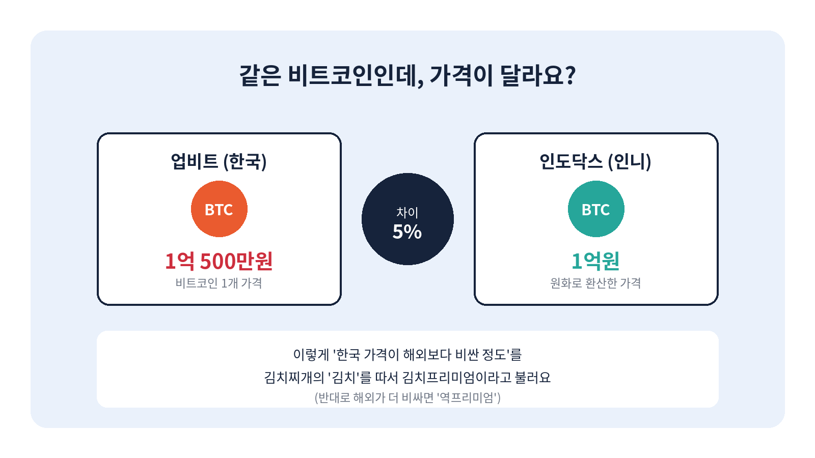 같은 비트코인인데 한국과 인도네시아 가격이 다른 것을 보여주는 그래픽