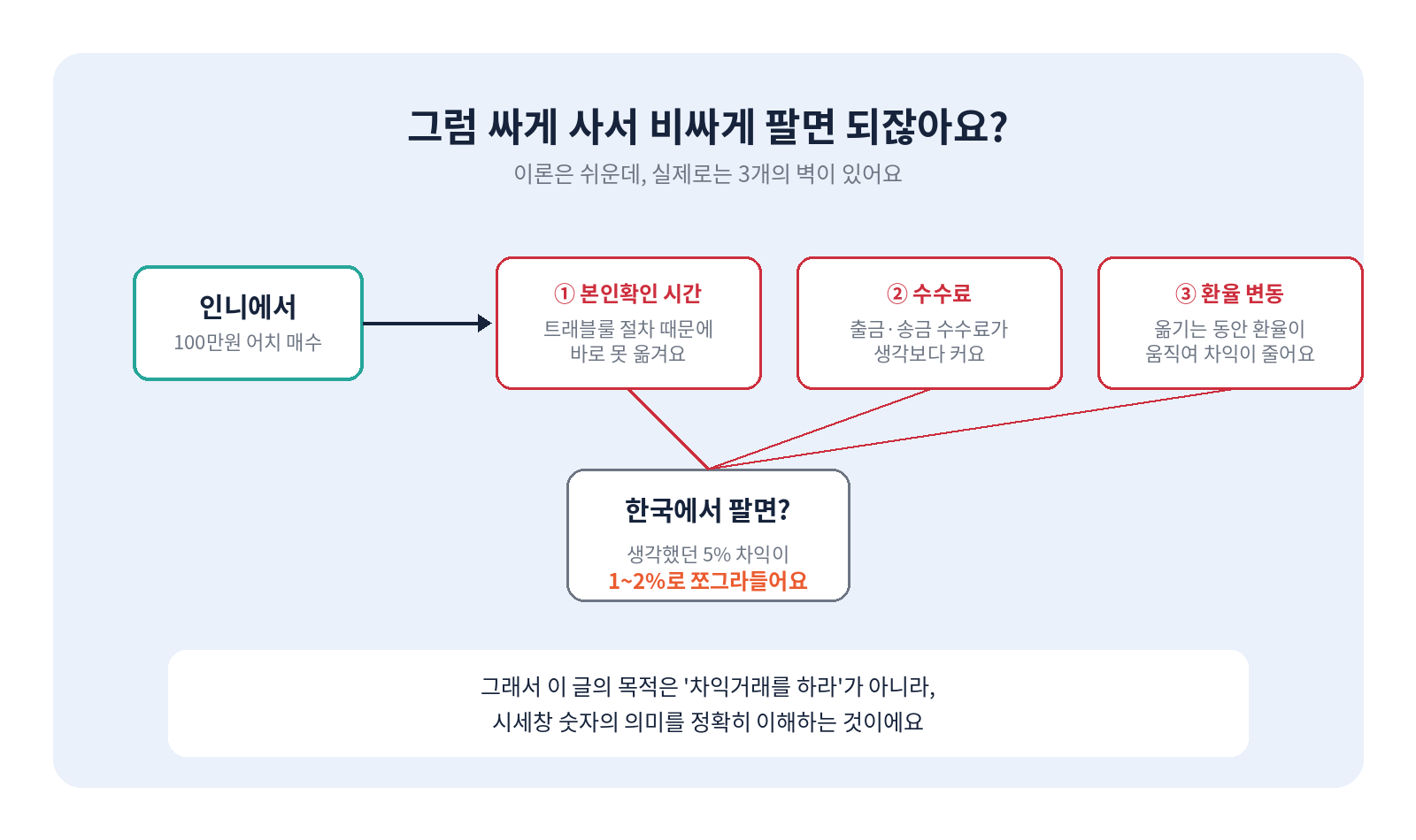 김치프리미엄 차익거래가 쉽지 않은 이유 3가지를 보여주는 그래픽