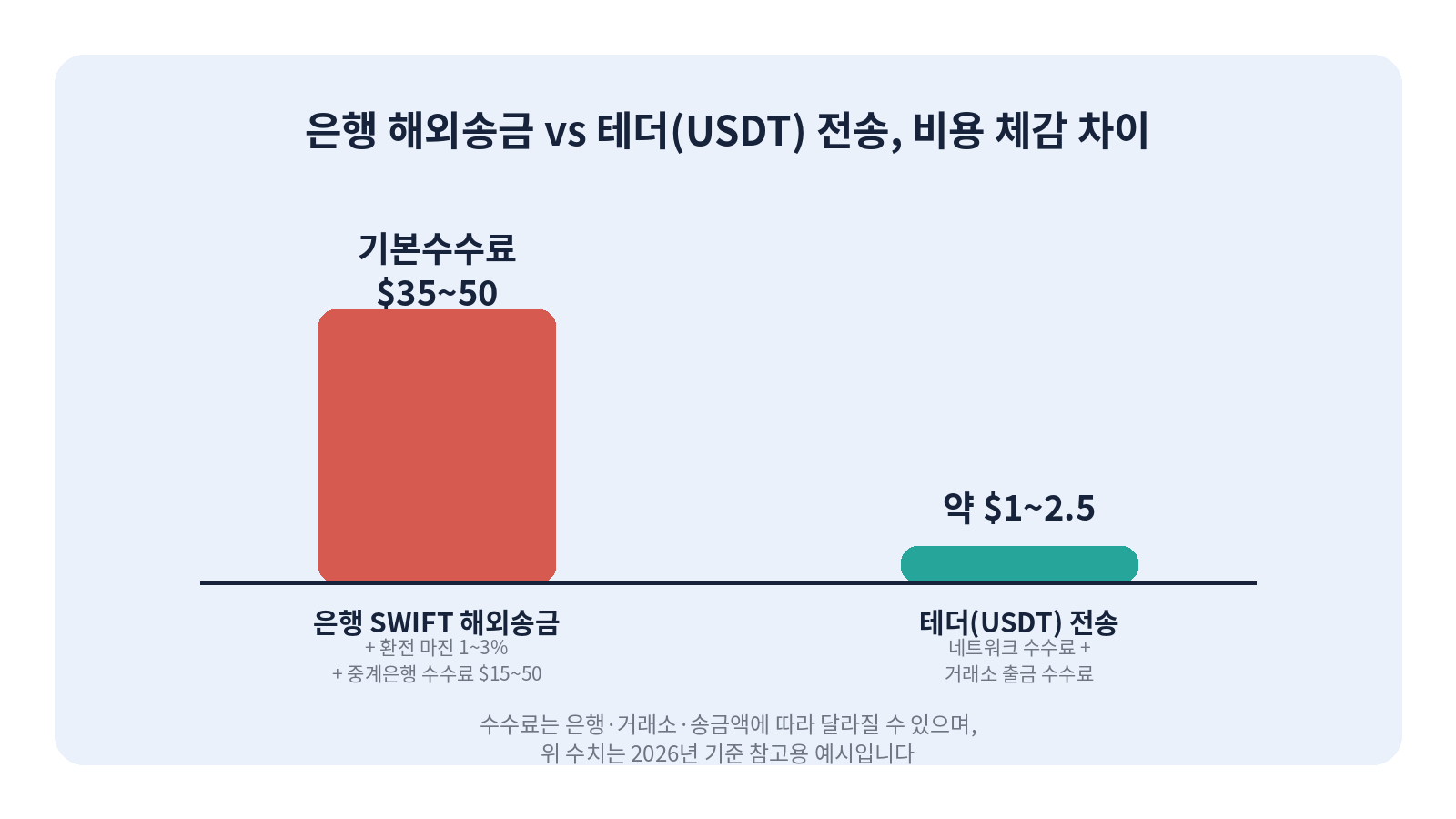 은행 해외송금과 테더(USDT) 전송의 수수료 차이를 비교한 그래픽