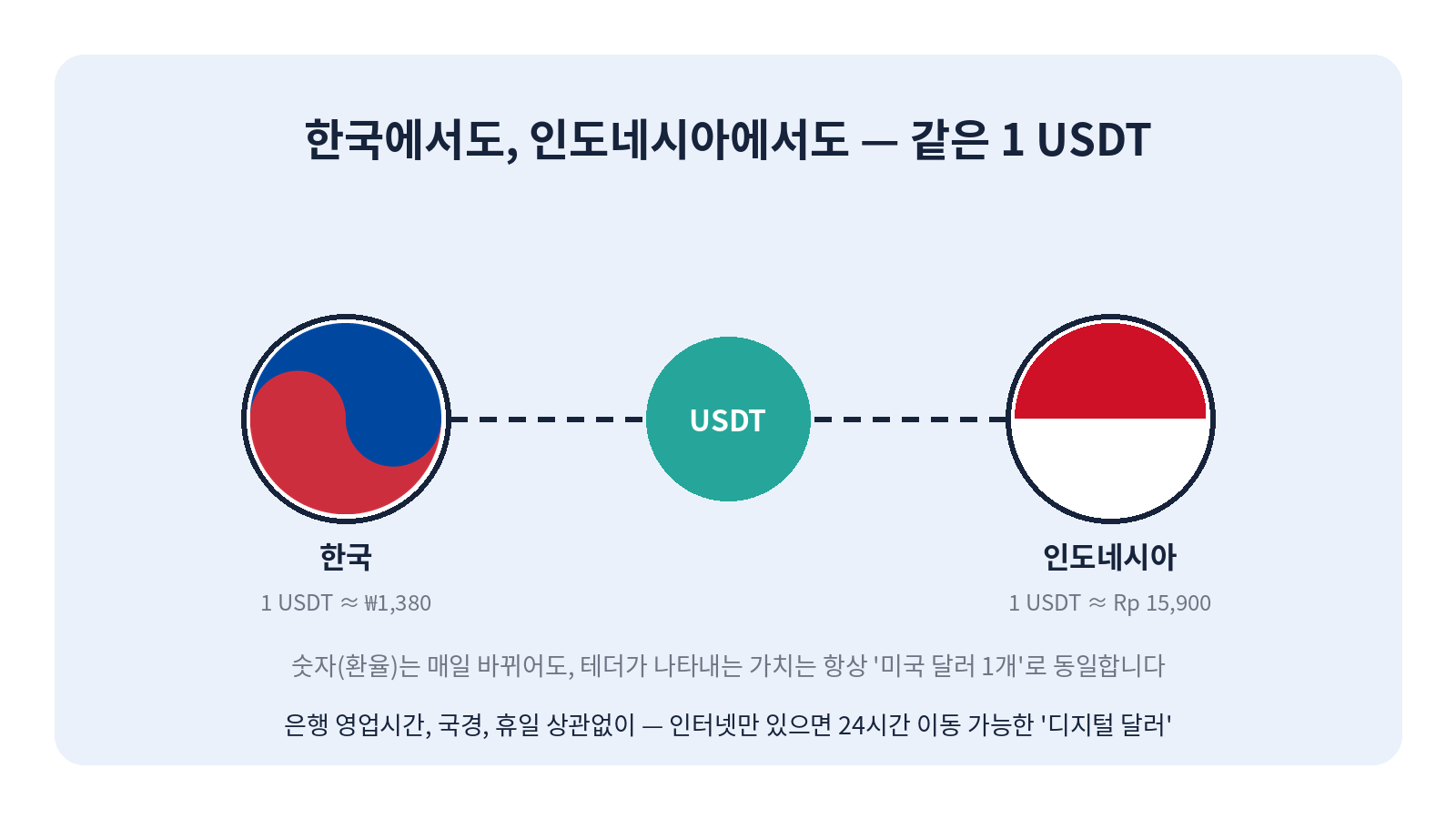 한국과 인도네시아 어디서든 1 USDT는 동일한 가치를 갖는다는 것을 보여주는 그래픽