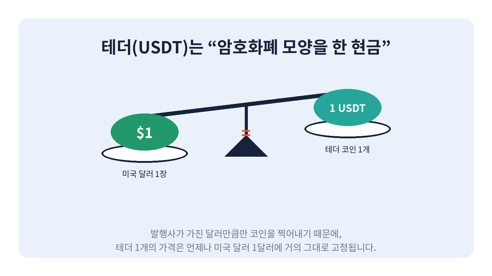 테더(USDT) 1개는 미국 달러 1달러와 같은 가치를 갖는다는 저울 비유 그래픽
